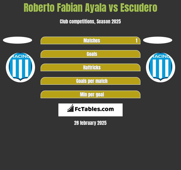 Roberto Fabian Ayala vs Escudero h2h player stats