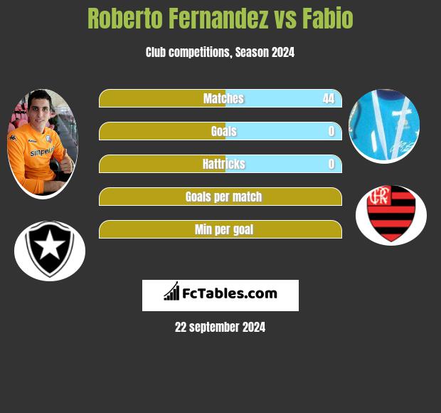 Roberto Fernandez vs Fabio h2h player stats