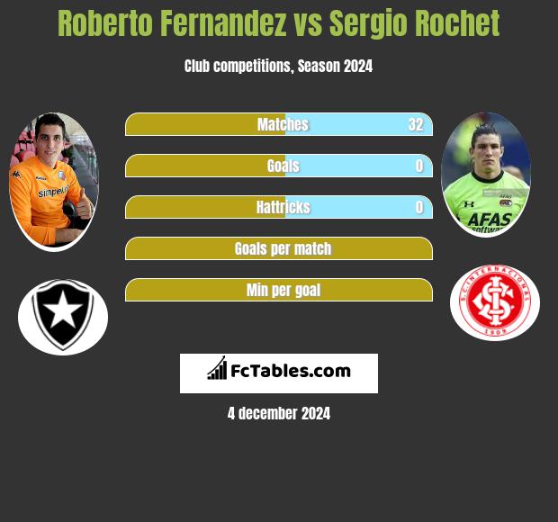 Roberto Fernandez vs Sergio Rochet h2h player stats