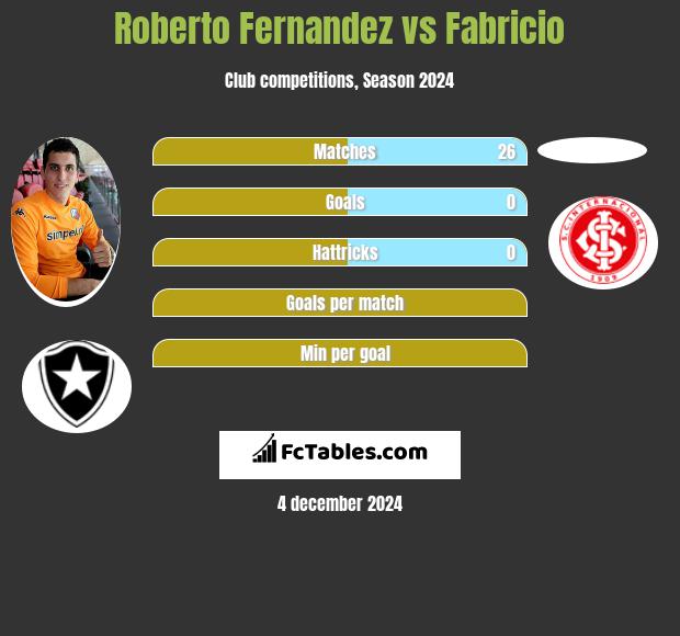 Roberto Fernandez vs Fabricio h2h player stats