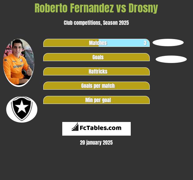 Roberto Fernandez vs Drosny h2h player stats