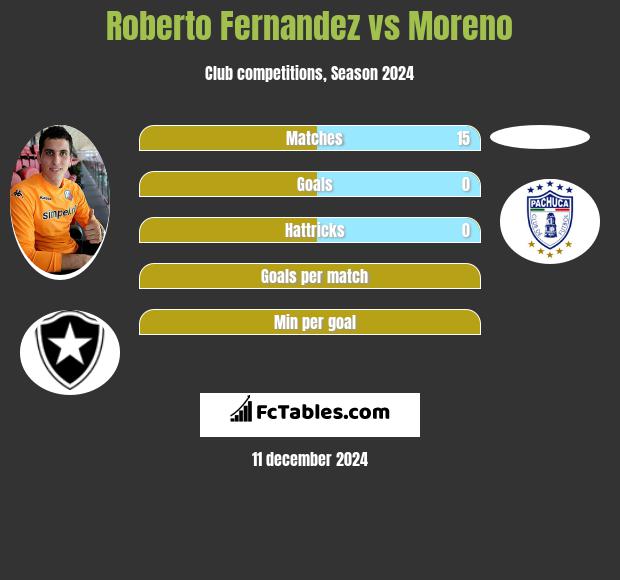 Roberto Fernandez vs Moreno h2h player stats