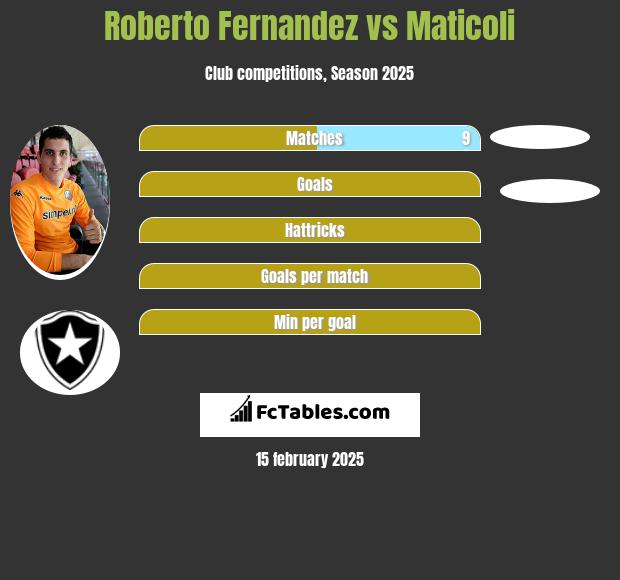 Roberto Fernandez vs Maticoli h2h player stats