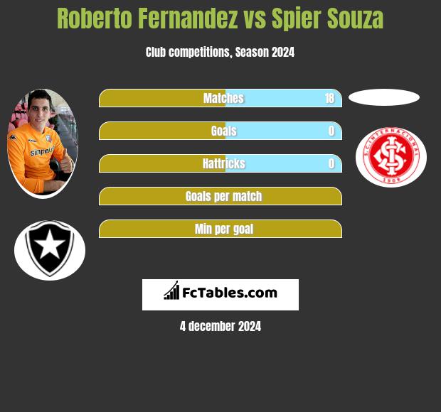 Roberto Fernandez vs Spier Souza h2h player stats