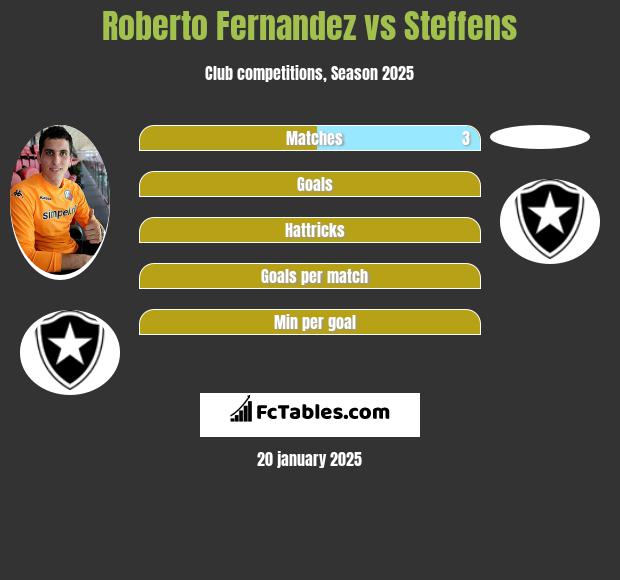 Roberto Fernandez vs Steffens h2h player stats