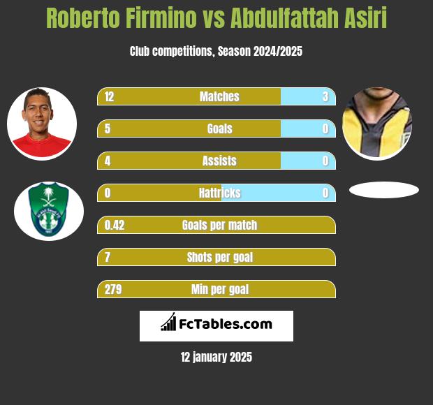 Roberto Firmino vs Abdulfattah Asiri h2h player stats