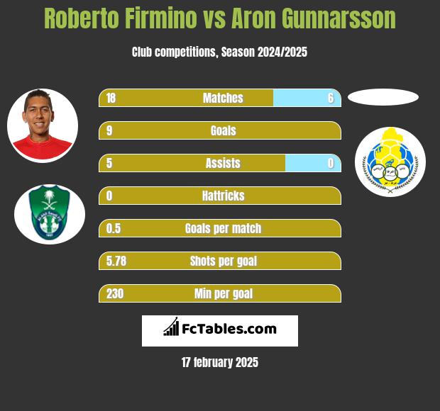 Roberto Firmino vs Aron Gunnarsson h2h player stats