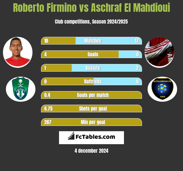 Roberto Firmino vs Aschraf El Mahdioui h2h player stats