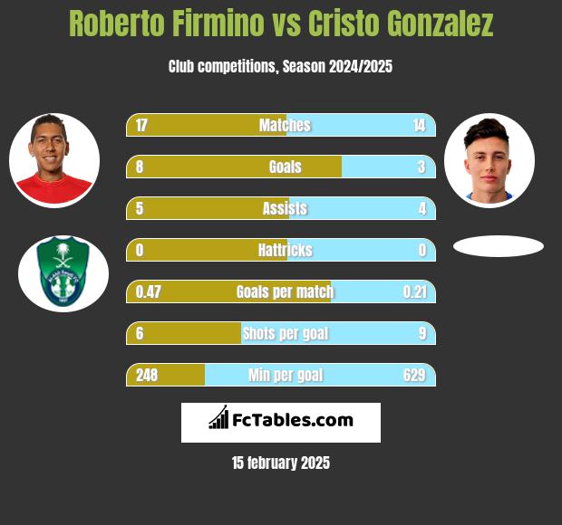 Roberto Firmino vs Cristo Gonzalez h2h player stats