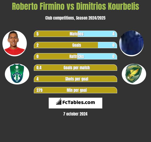 Roberto Firmino vs Dimitrios Kourbelis h2h player stats