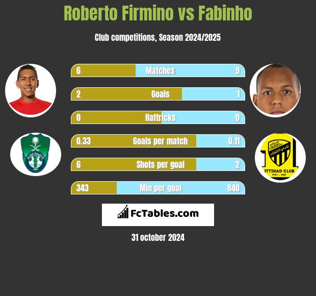 Roberto Firmino vs Fabinho h2h player stats