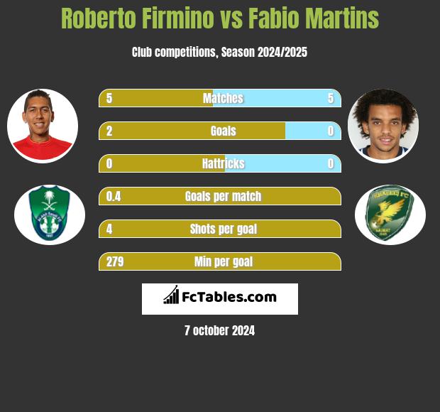 Roberto Firmino vs Fabio Martins h2h player stats