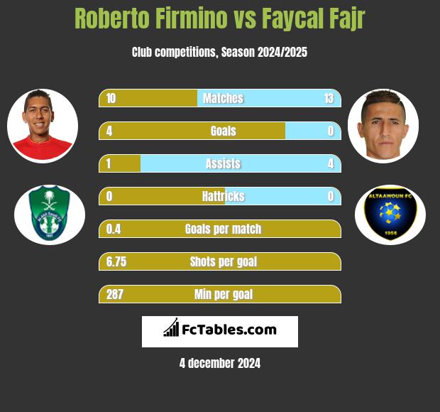 Roberto Firmino vs Faycal Fajr h2h player stats