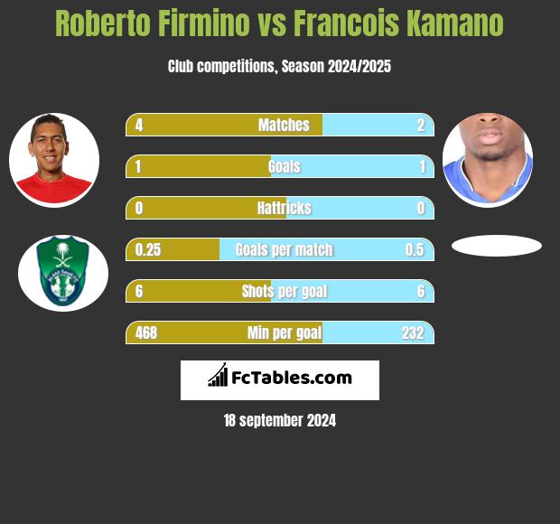 Roberto Firmino vs Francois Kamano h2h player stats