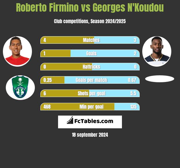 Roberto Firmino vs Georges N'Koudou h2h player stats