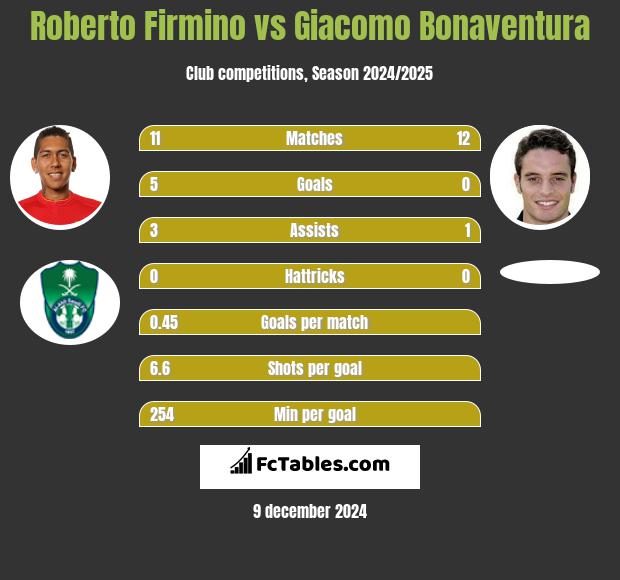 Roberto Firmino vs Giacomo Bonaventura h2h player stats