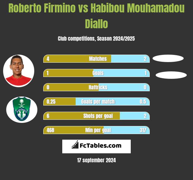 Roberto Firmino vs Habibou Mouhamadou Diallo h2h player stats