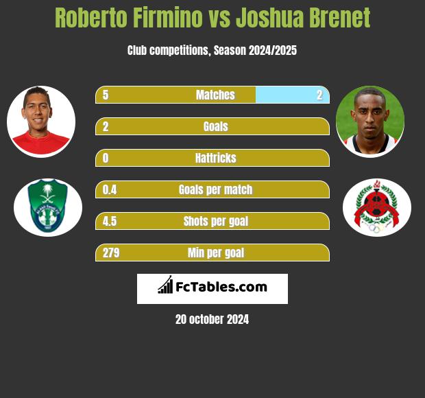 Roberto Firmino vs Joshua Brenet h2h player stats