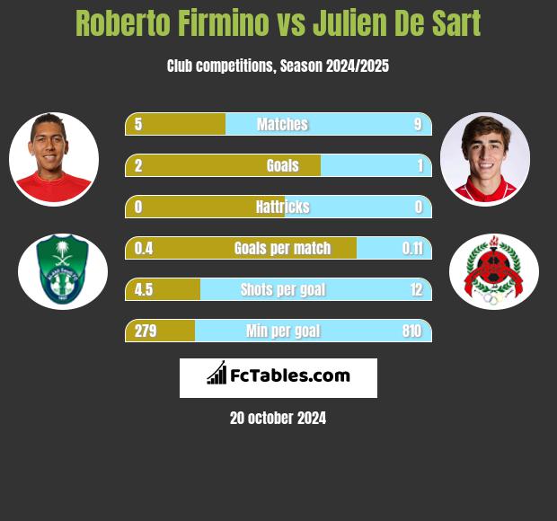 Roberto Firmino vs Julien De Sart h2h player stats