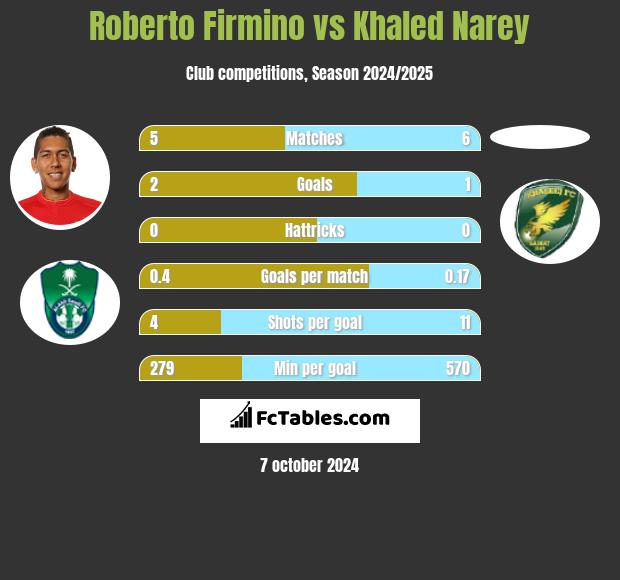 Roberto Firmino vs Khaled Narey h2h player stats