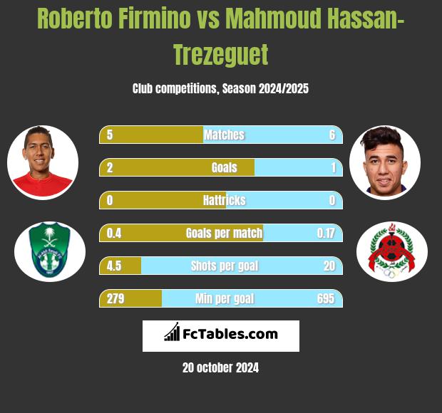 Roberto Firmino vs Mahmoud Hassan-Trezeguet h2h player stats