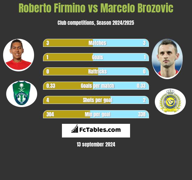 Roberto Firmino vs Marcelo Brozovic h2h player stats