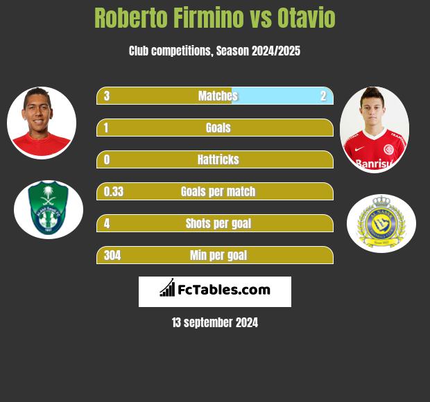 Roberto Firmino vs Otavio h2h player stats