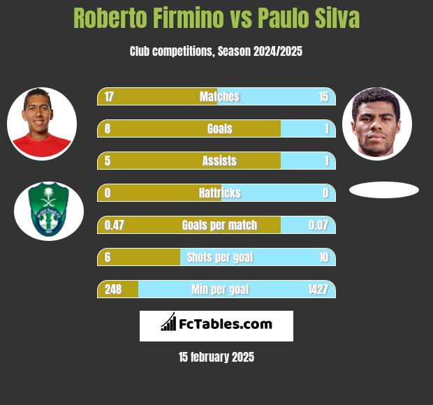 Roberto Firmino vs Paulo Silva h2h player stats