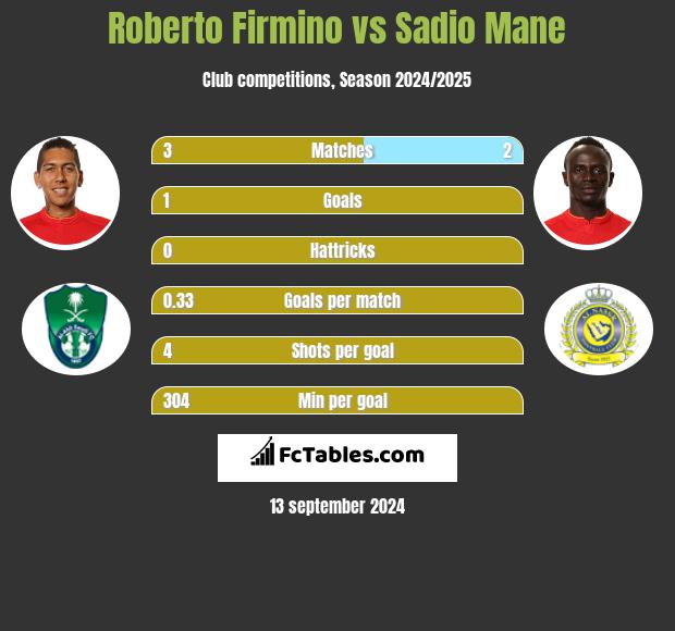 Roberto Firmino vs Sadio Mane h2h player stats