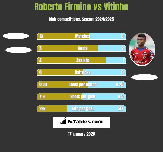 Roberto Firmino vs Vitinho h2h player stats