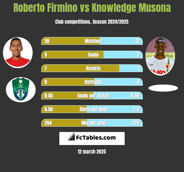 Roberto Firmino vs Knowledge Musona h2h player stats