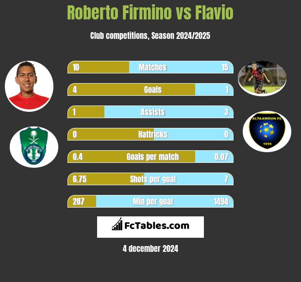 Roberto Firmino vs Flavio h2h player stats