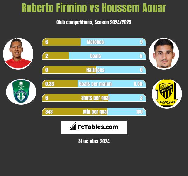 Roberto Firmino vs Houssem Aouar h2h player stats