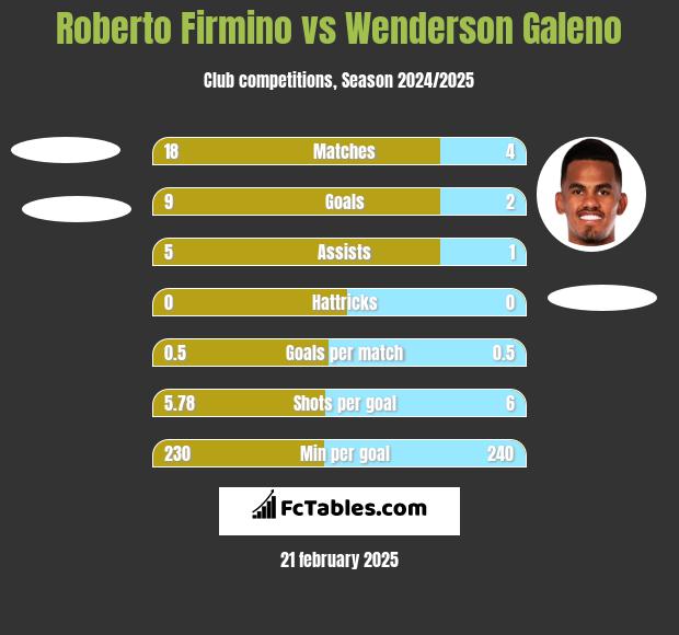 Roberto Firmino vs Wenderson Galeno h2h player stats