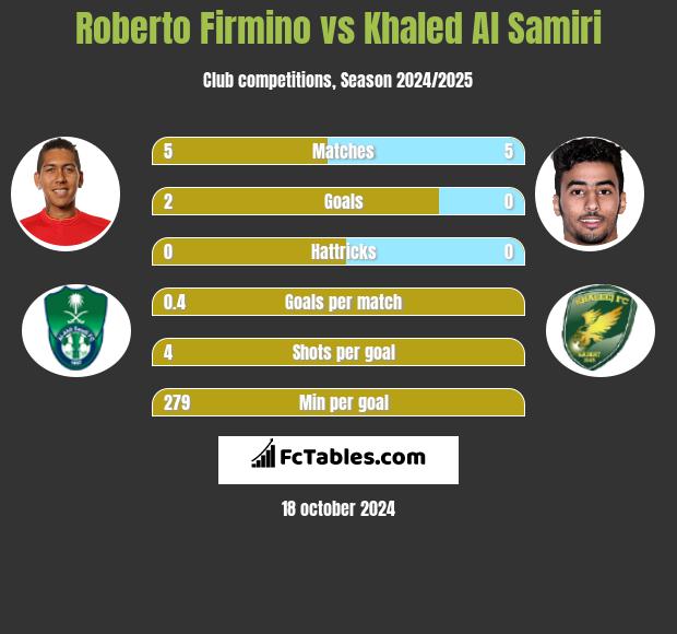 Roberto Firmino vs Khaled Al Samiri h2h player stats