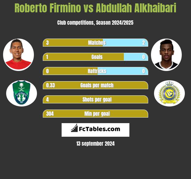 Roberto Firmino vs Abdullah Alkhaibari h2h player stats