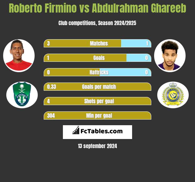 Roberto Firmino vs Abdulrahman Ghareeb h2h player stats