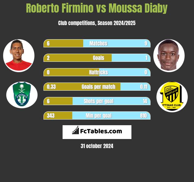 Roberto Firmino vs Moussa Diaby h2h player stats