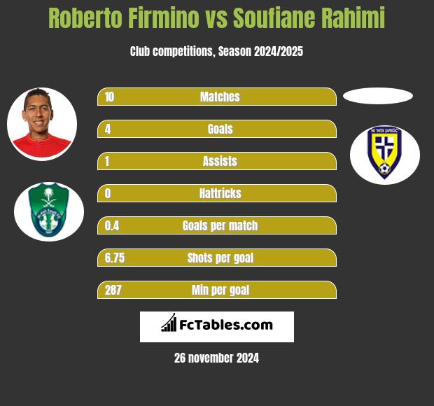 Roberto Firmino vs Soufiane Rahimi h2h player stats