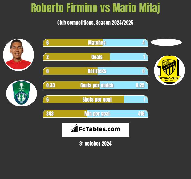 Roberto Firmino vs Mario Mitaj h2h player stats