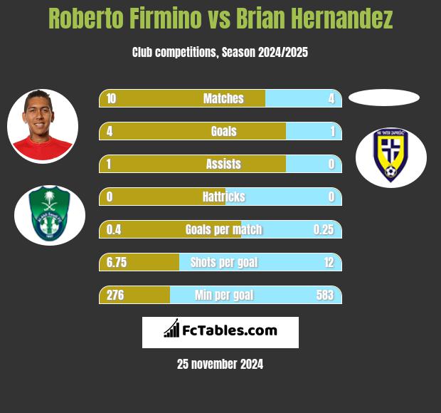 Roberto Firmino vs Brian Hernandez h2h player stats