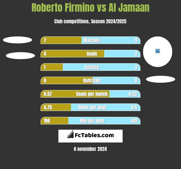 Roberto Firmino vs Al Jamaan h2h player stats