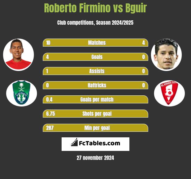 Roberto Firmino vs Bguir h2h player stats