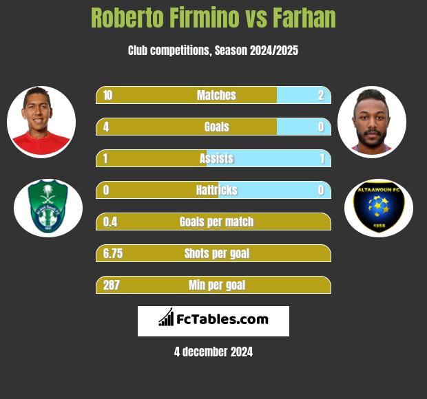 Roberto Firmino vs Farhan h2h player stats