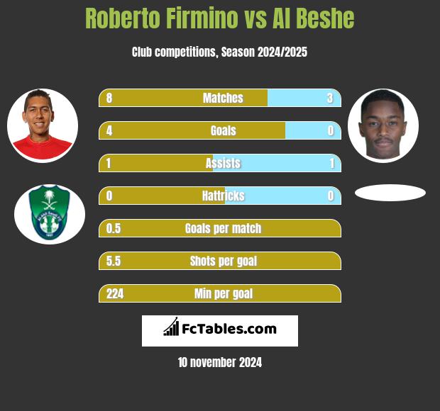 Roberto Firmino vs Al Beshe h2h player stats