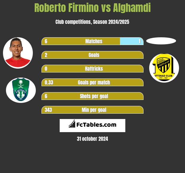 Roberto Firmino vs Alghamdi h2h player stats