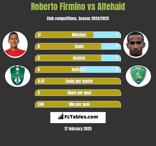 Roberto Firmino vs Alfehaid h2h player stats