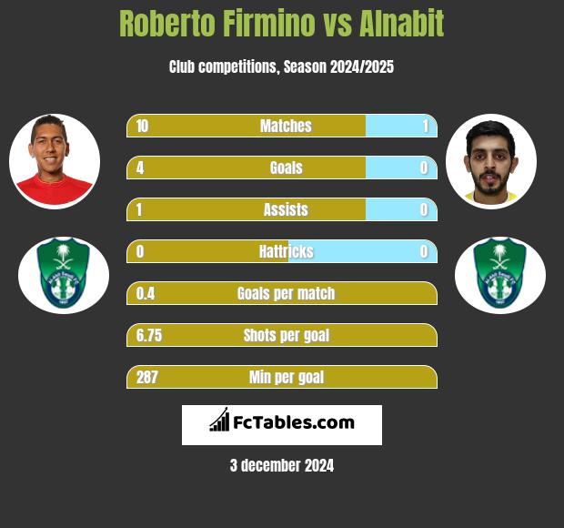 Roberto Firmino vs Alnabit h2h player stats