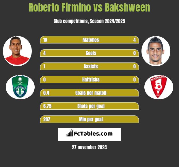 Roberto Firmino vs Bakshween h2h player stats