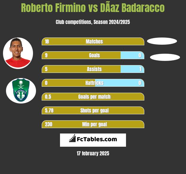 Roberto Firmino vs DÃ­az Badaracco h2h player stats